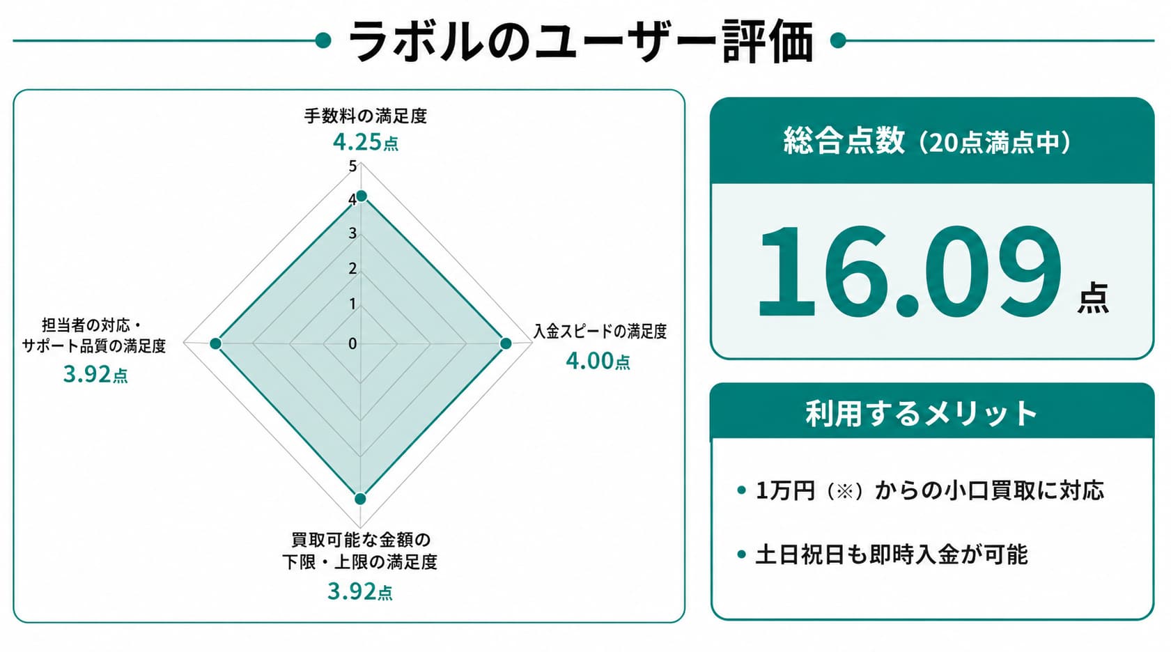 少額ファクタリングに関するラボルのレーダーチャート
