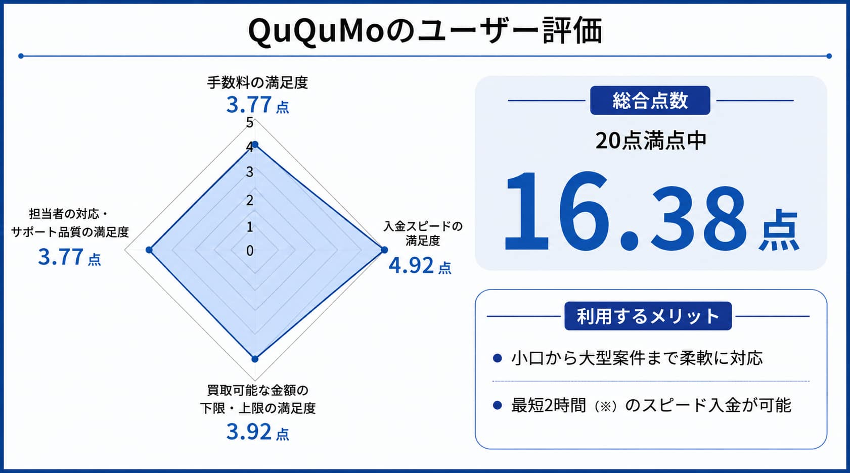 少額ファクタリングに関するuQuMoのレーダーチャート