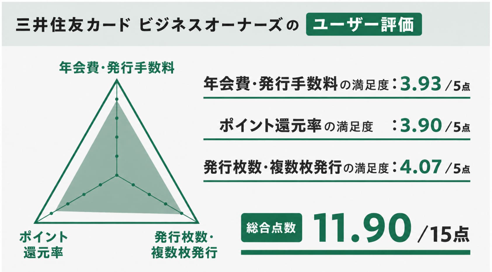 おすすめの法人ETCカードにおける三井住友カード ビジネスオーナーズのレーダーチャート