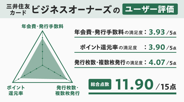 おすすめの法人ETCカードにおける三井住友カード ビジネスオーナーズのレーダーチャート