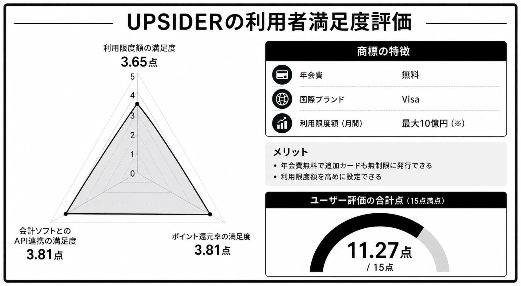 UPSIDERに関するレーダーチャート