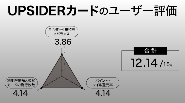 UPSIDERの中小企業向け法人カードに関するレーダーチャート