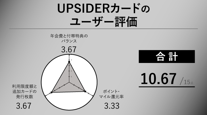 UPSIDERカードの法人カードのユーザー評価