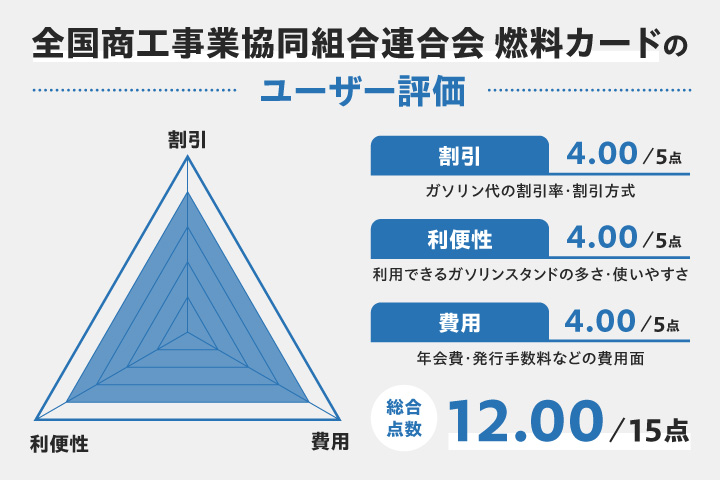 法人ガソリンカードにおける全国商工事業協同組合連合会 燃料カードのレーダーチャート