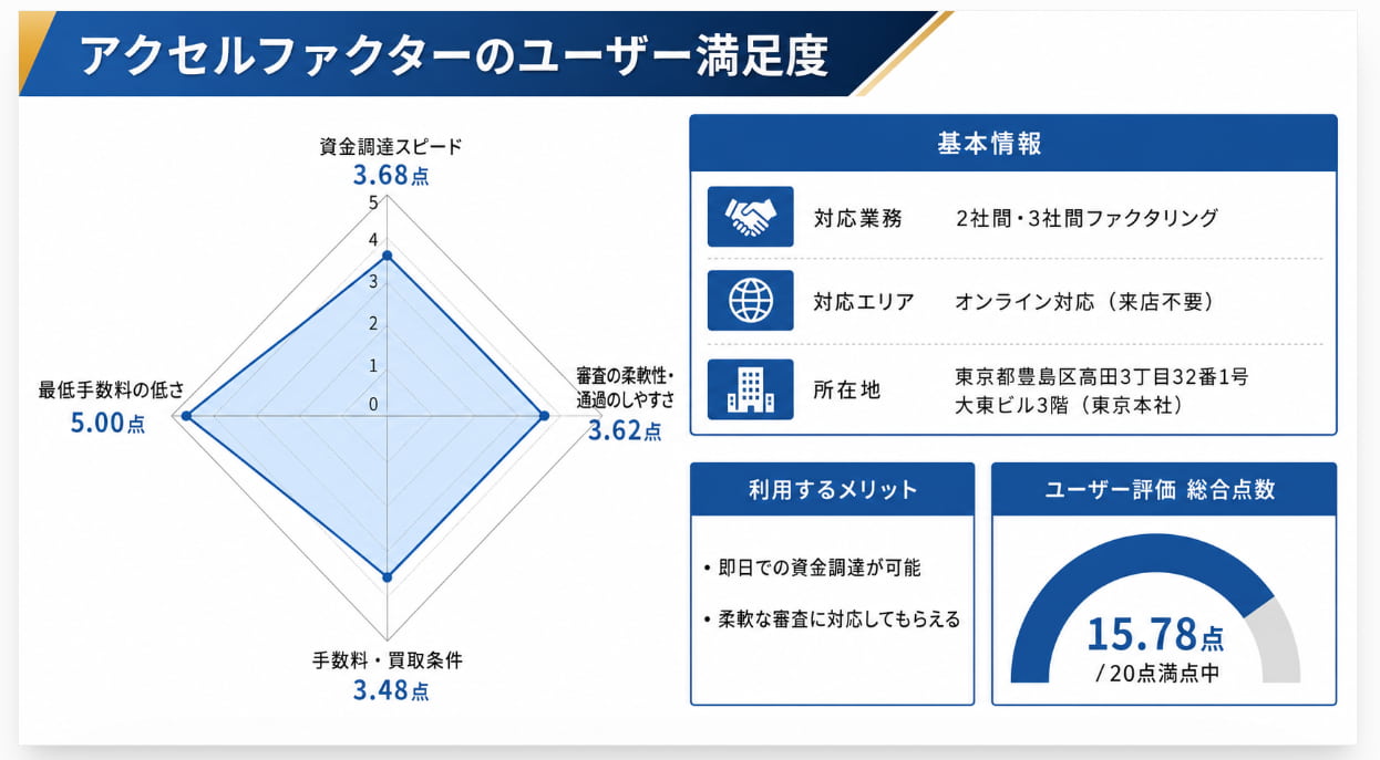 アクセルファクターのレーダーチャート