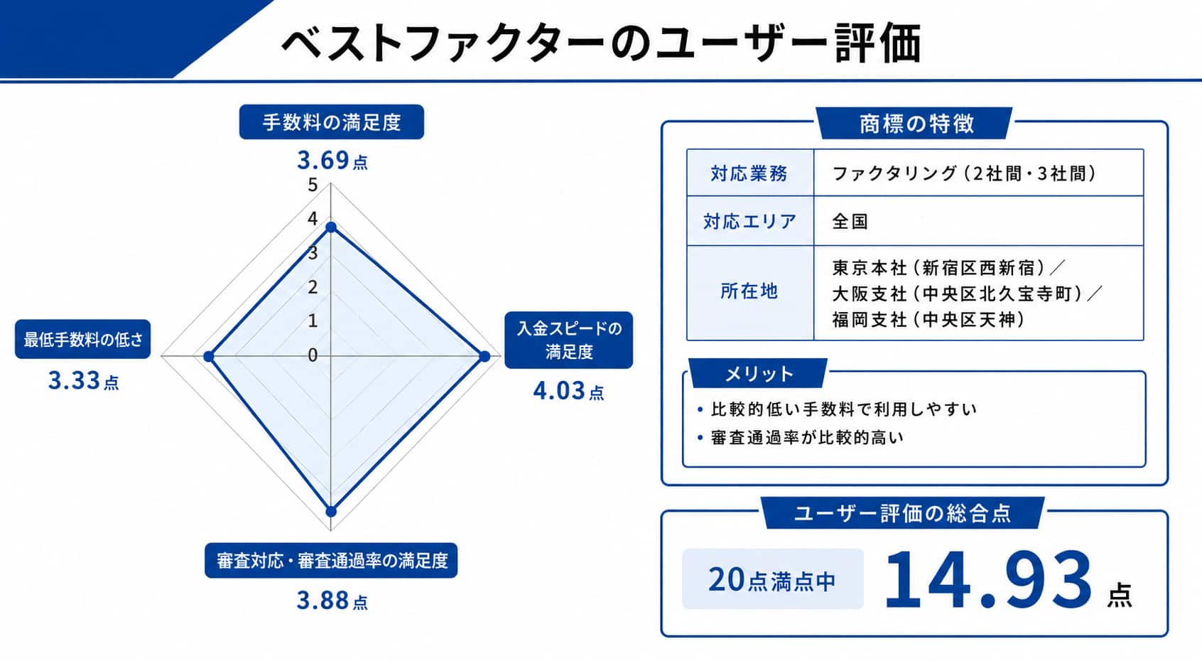 ベストファクターに関するレーダーチャート