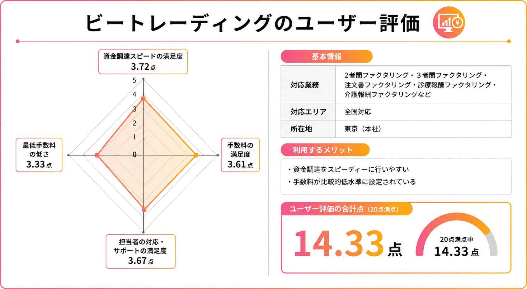 ビートレディングのレーダーチャート