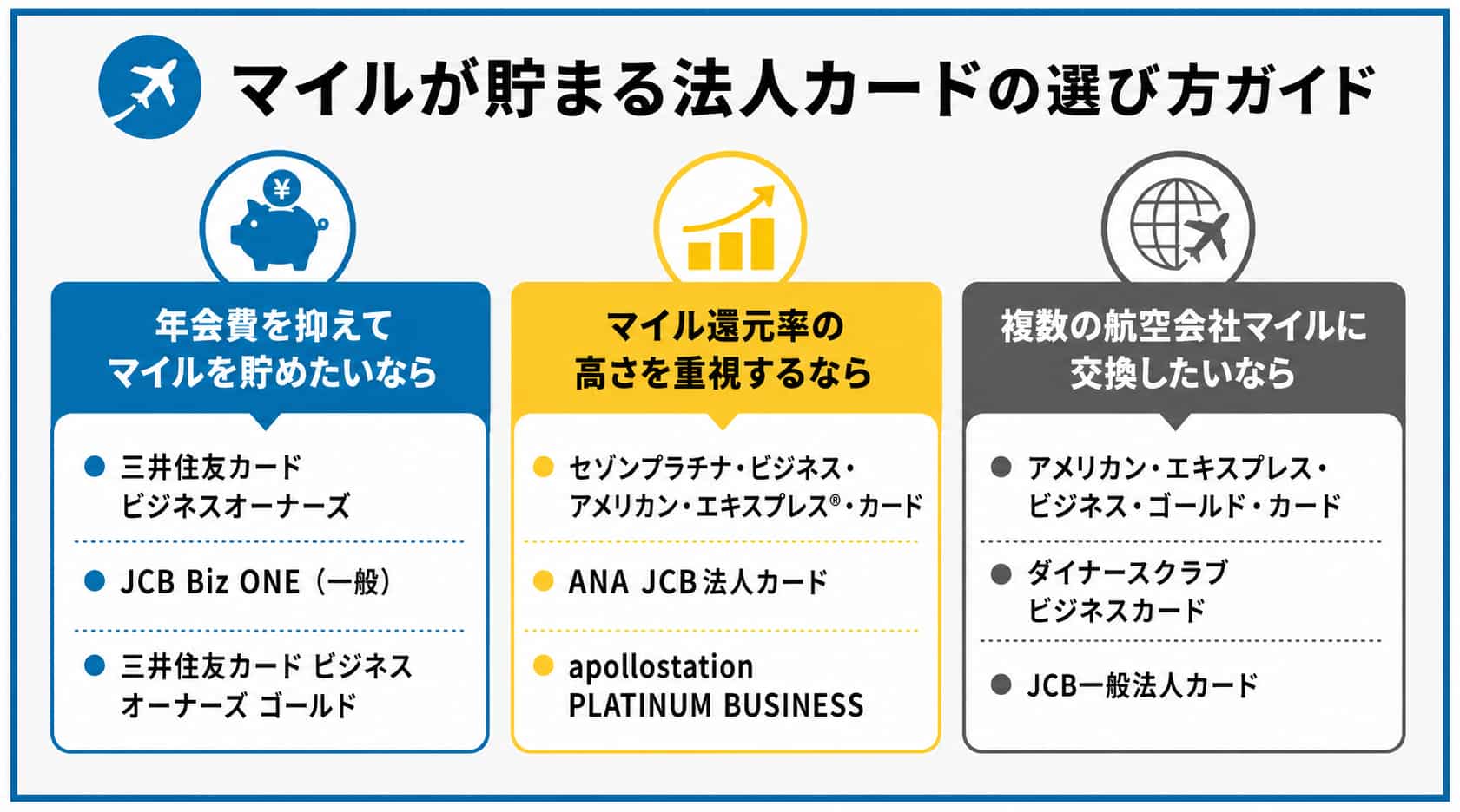 法人カードマイルに関するフローチャート