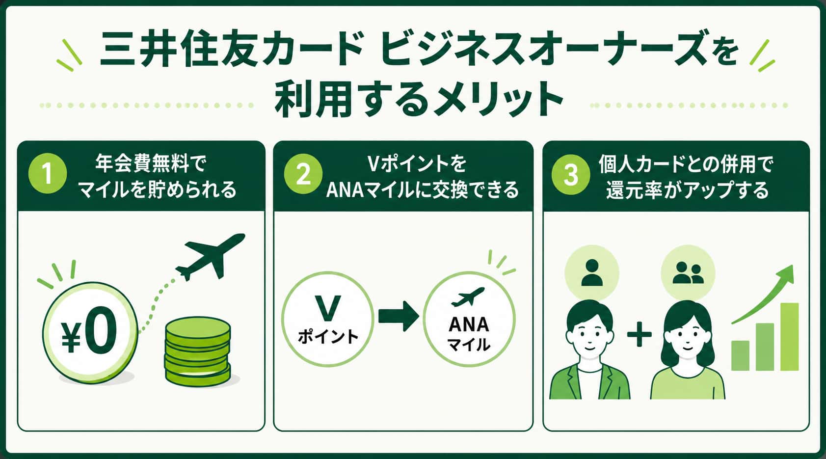 法人カードマイルの記事に関する三井住友ビジネスオーナーズのメリット画像