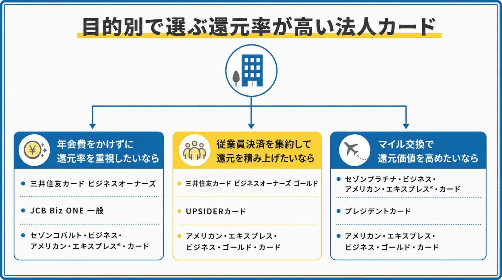 法人カード還元率 ランキングの記事におけるフローチャート