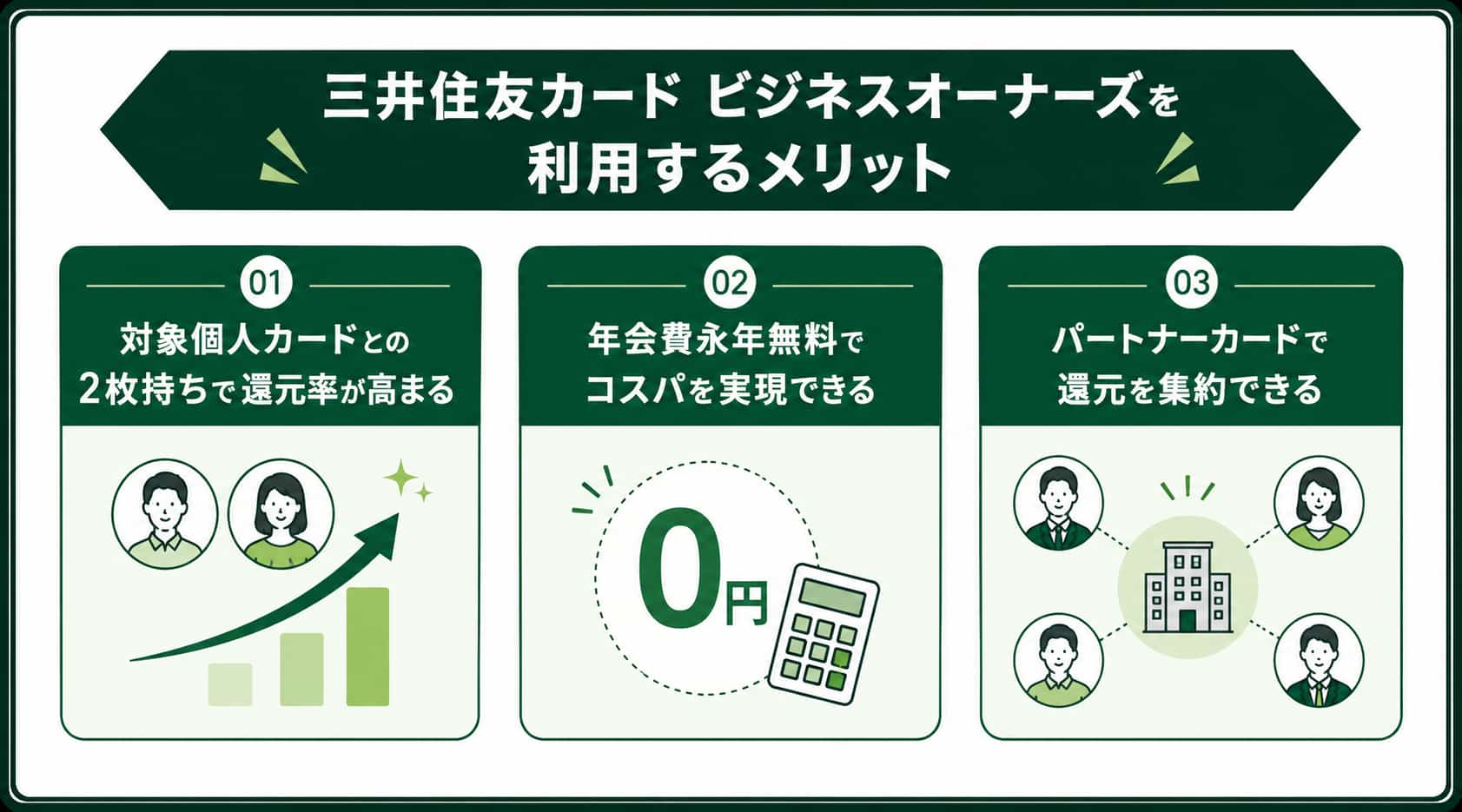 法人カード還元率ランキングの記事における三井住友カード ビジネスオーナーズのメリット画像