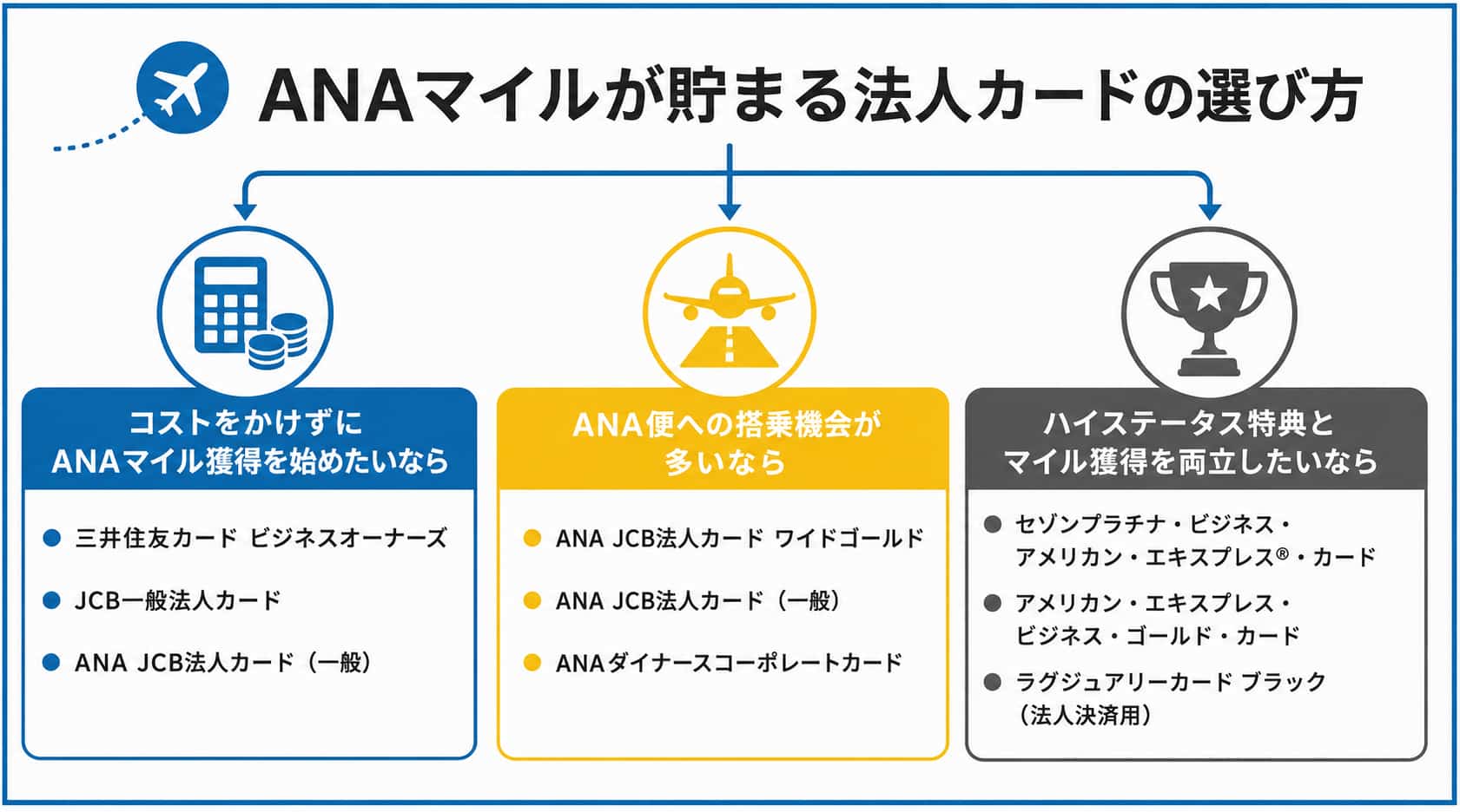 ANAマイルが貯まる最強の法人カードのフローチャート