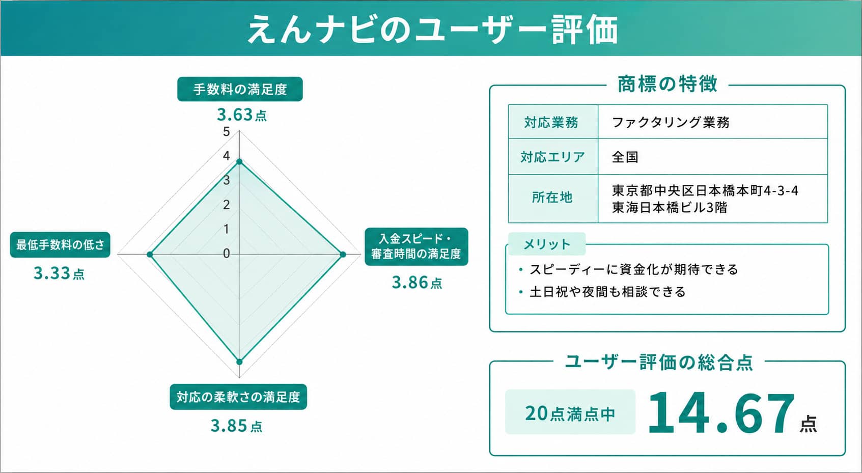 えんナビに関するレーダーチャート