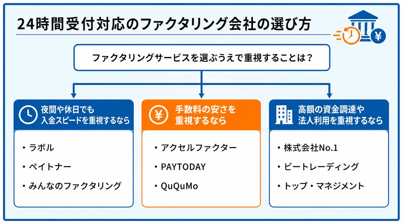 24時間対応可能なファクタリング会社のフローチャート
