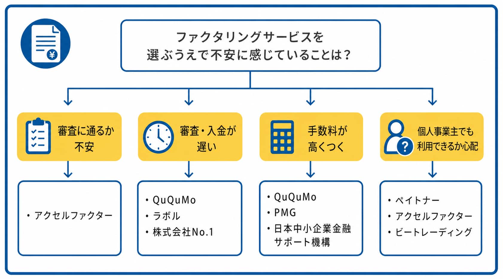 ファクタリングで5chの口コミ別フローチャート画像