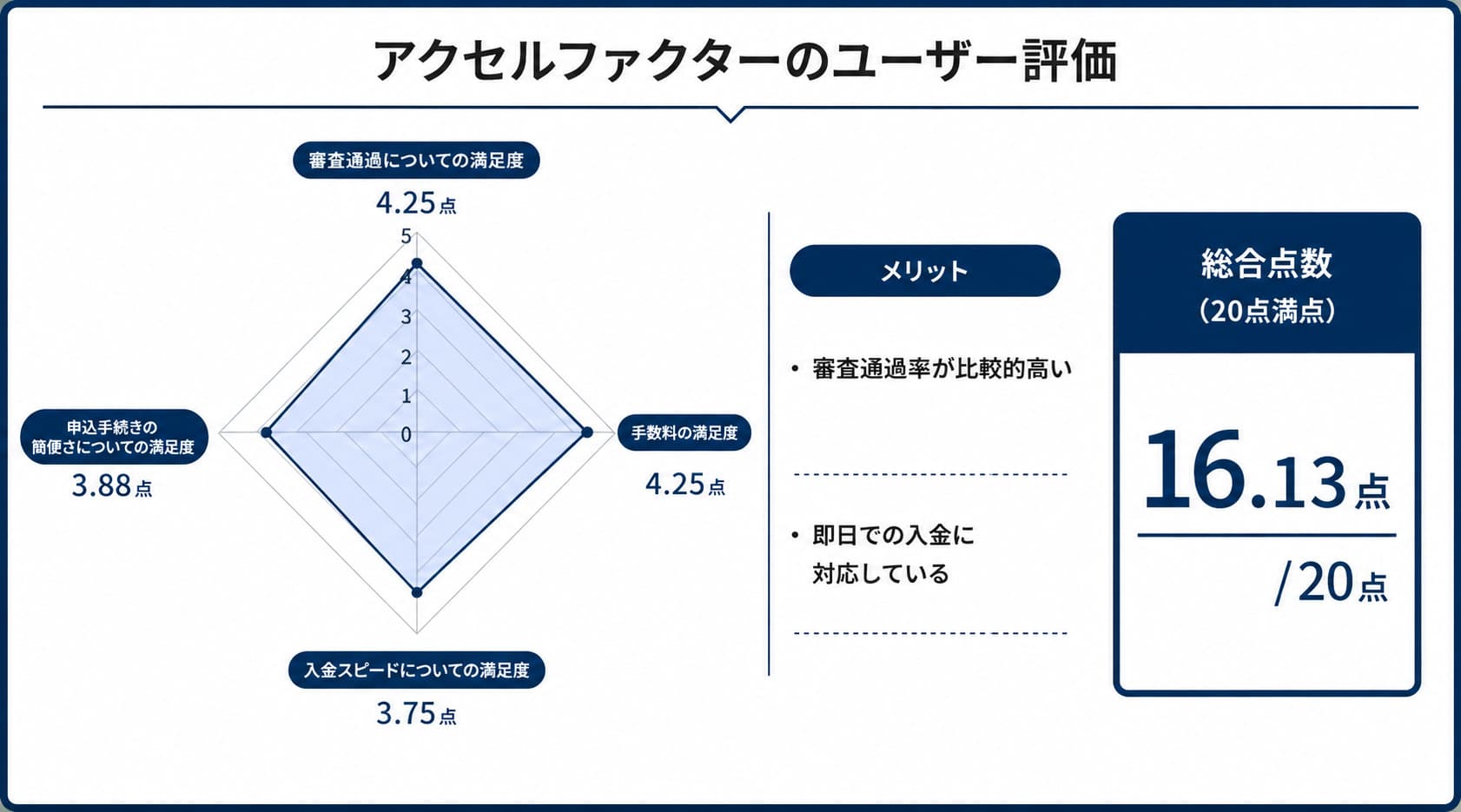 5ちゃんねるの悪い口コミを防ぎやすいファクタリング会社としてアクセルファクターのレーダーチャート