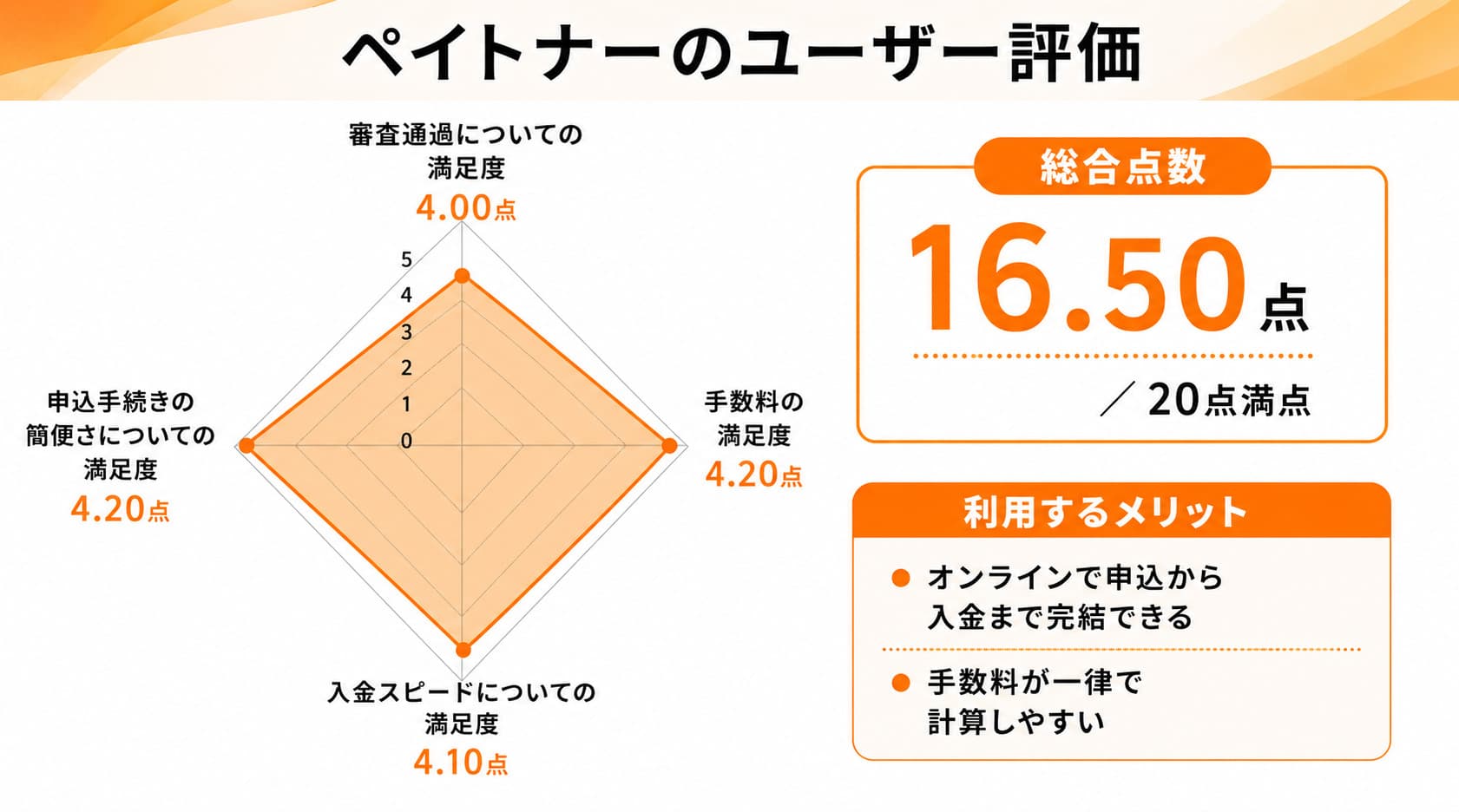 5ちゃんねるの悪い口コミを防ぎやすいファクタリング会社としてペイトナーのレーダーチャート