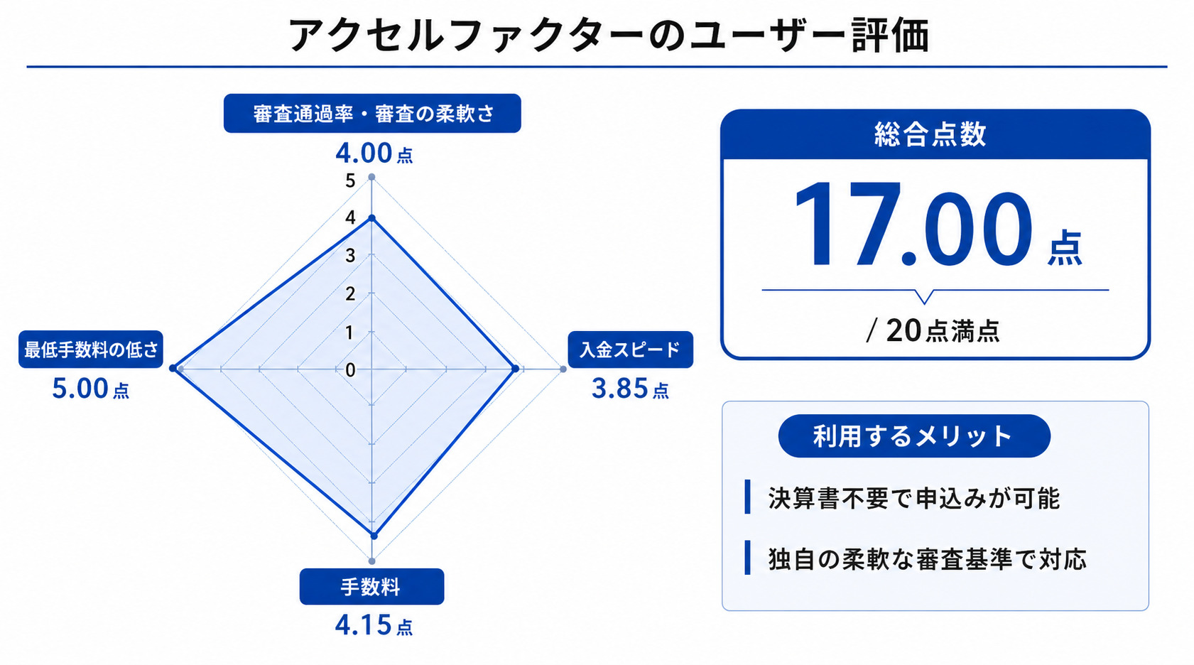 アクセルファクターに関するレーダーチャート