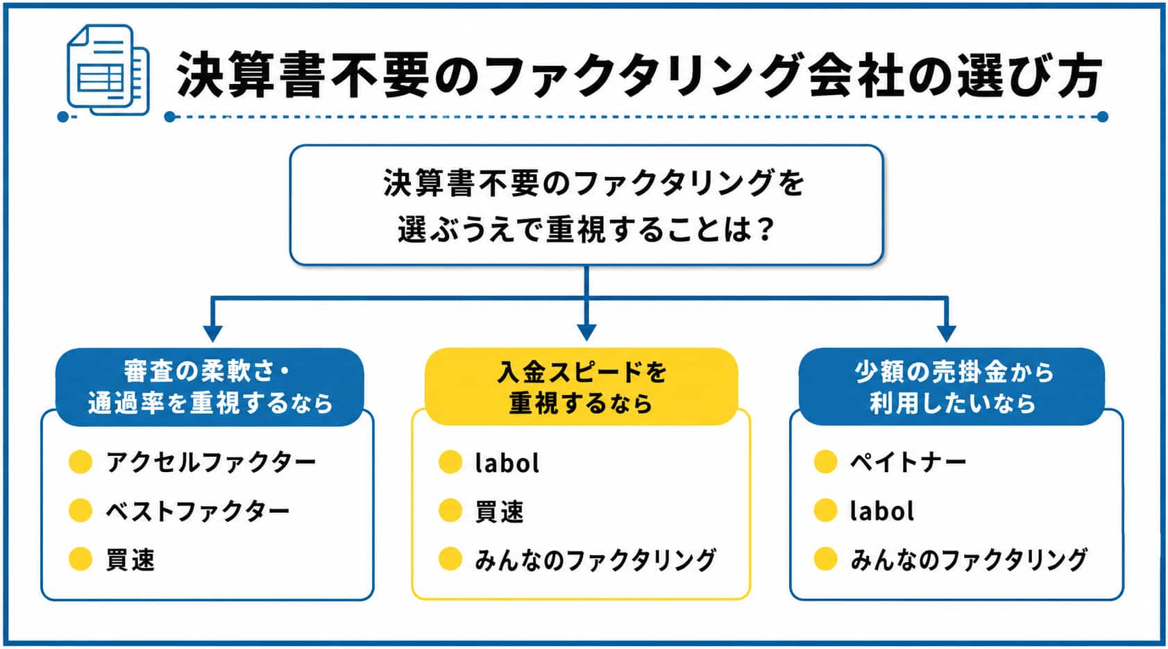 ファクタリング決算書不要のフローチャート