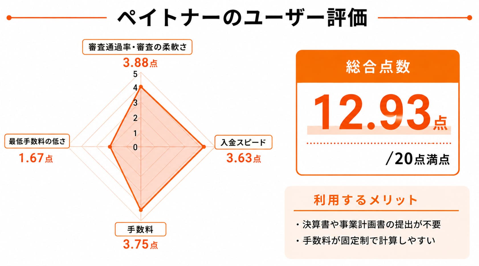 ペイトナーに関するレーダーチャート