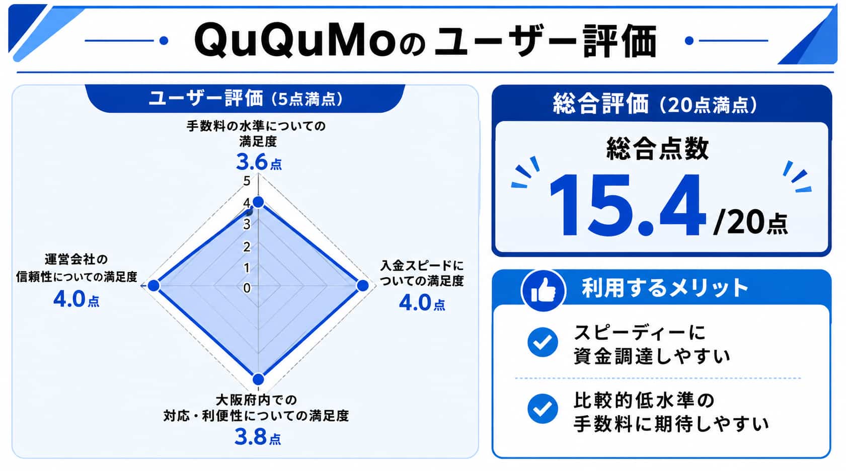 大阪のファクタリングに関するququmoのレーダーチャート