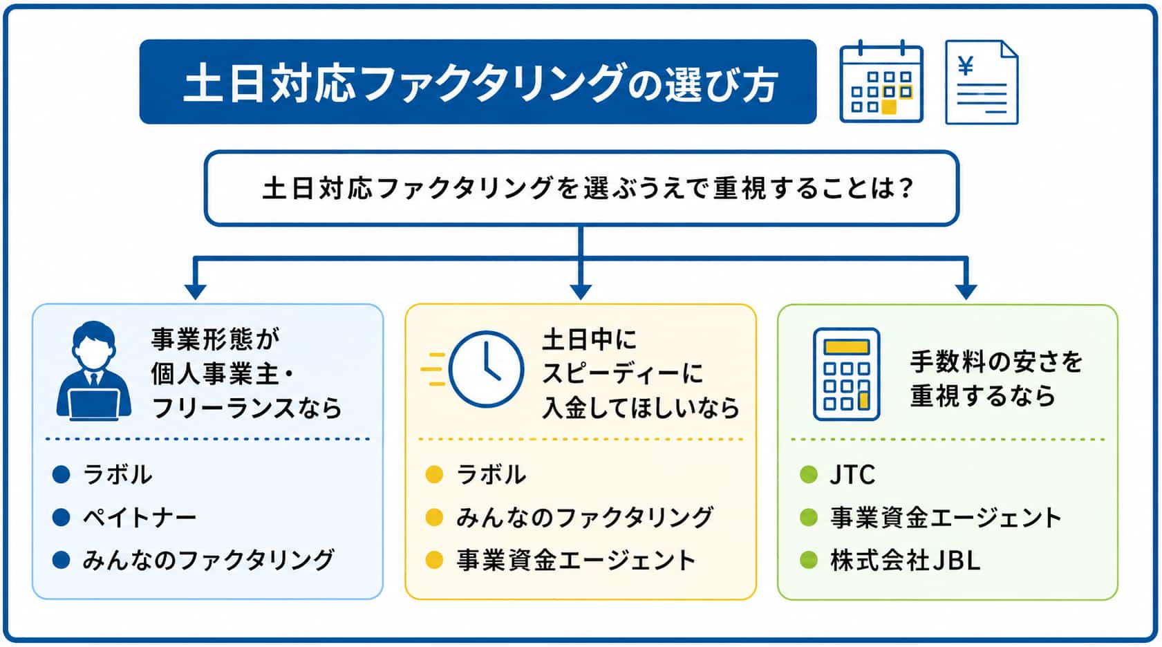 土日対応のファクタリングを選ぶ際のフローチャート