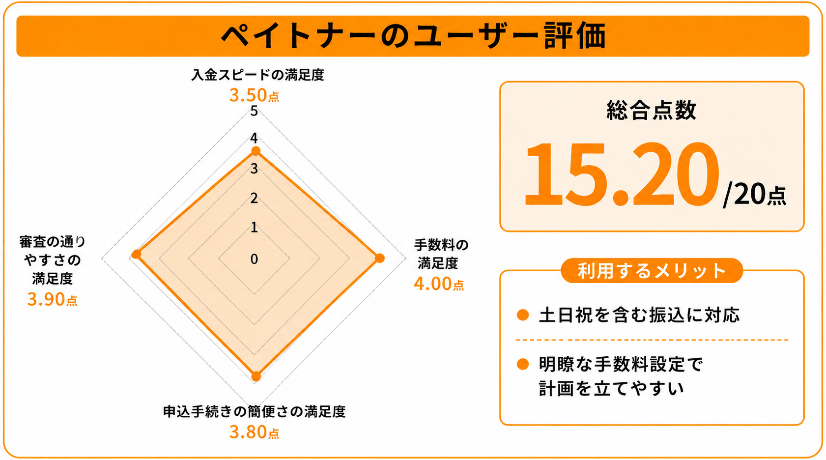 土日対応可能なファクタリング会社としてのペイトナーのレーダーチャート