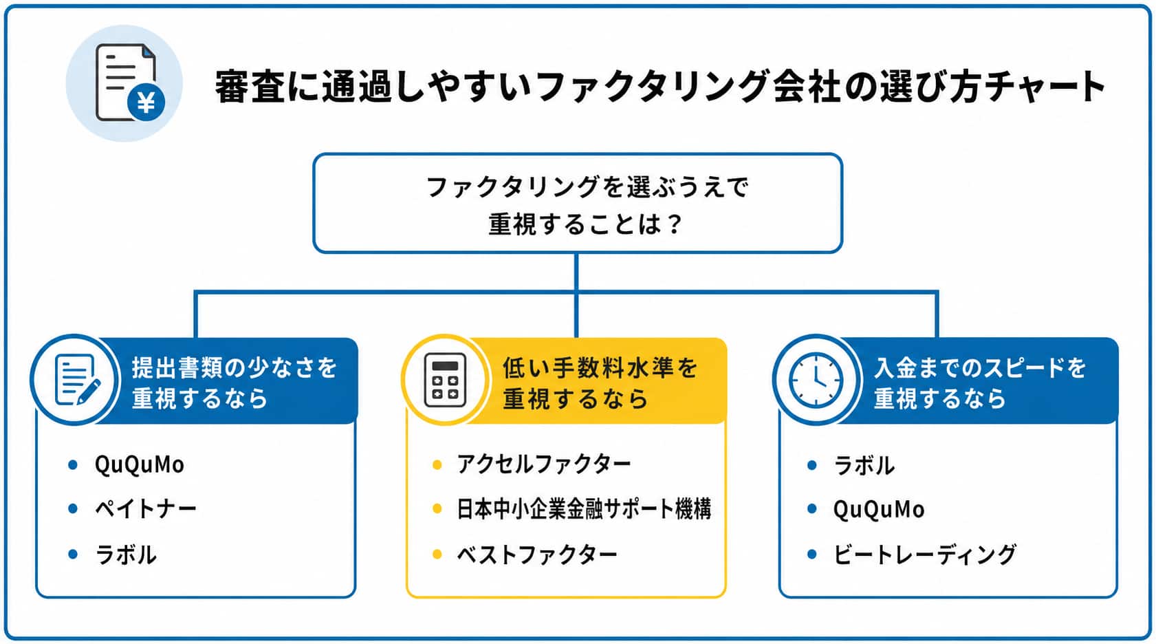 100パーセント通るファクタリングの記事におけるフローチャート