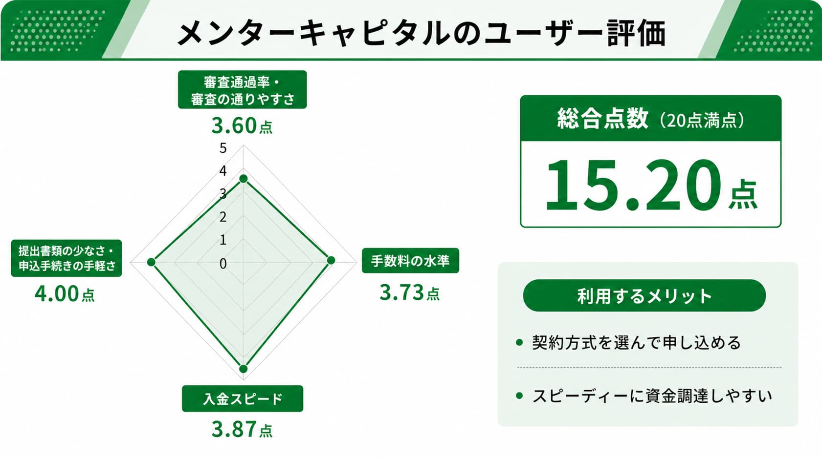 100パーセント通るファクタリングに関するメンターキャピタルのレーダーチャート