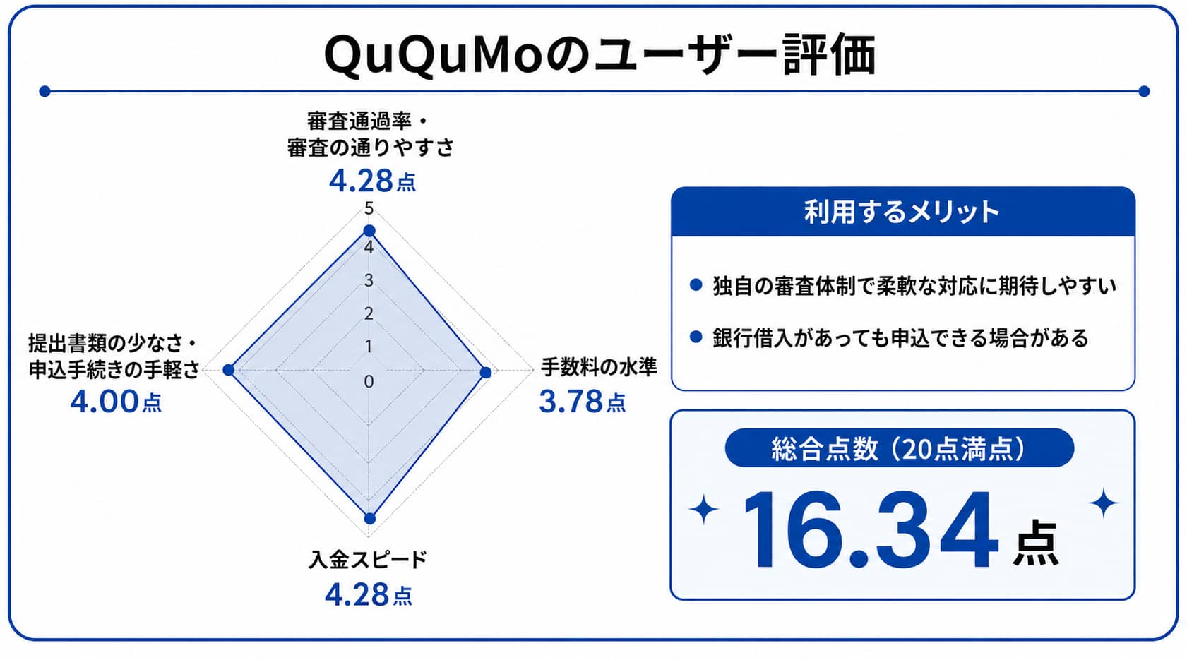 100パーセント通るファクタリングに関するQuQuMoのレーダーチャート