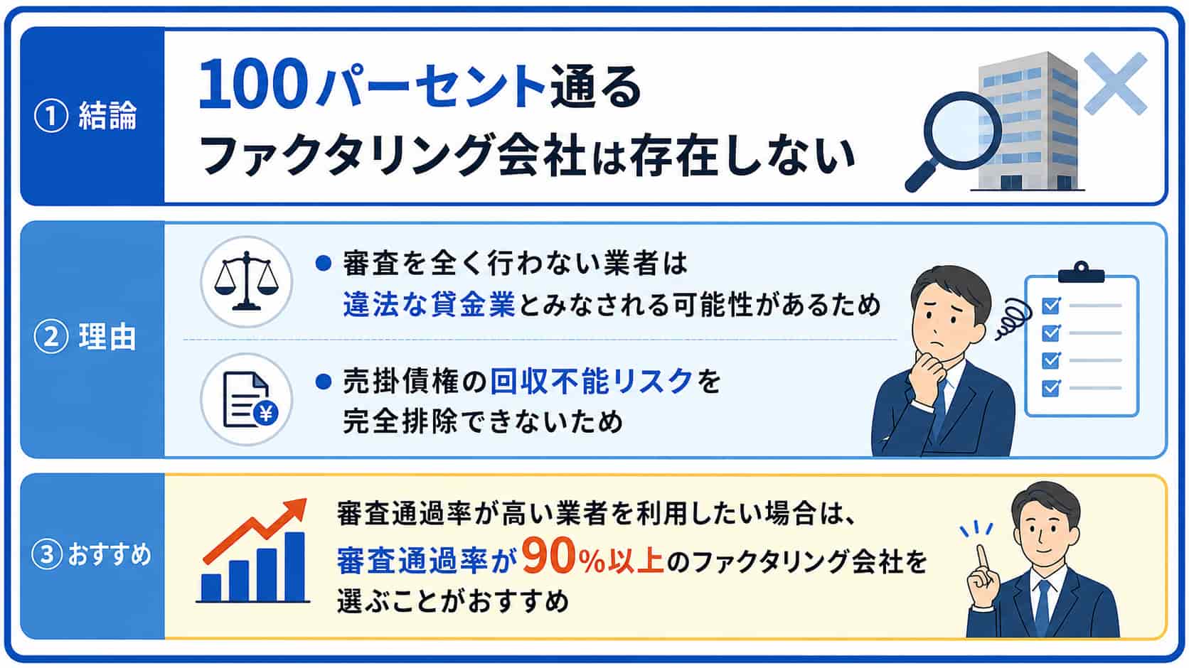 100パーセント通るファクタリングの理由