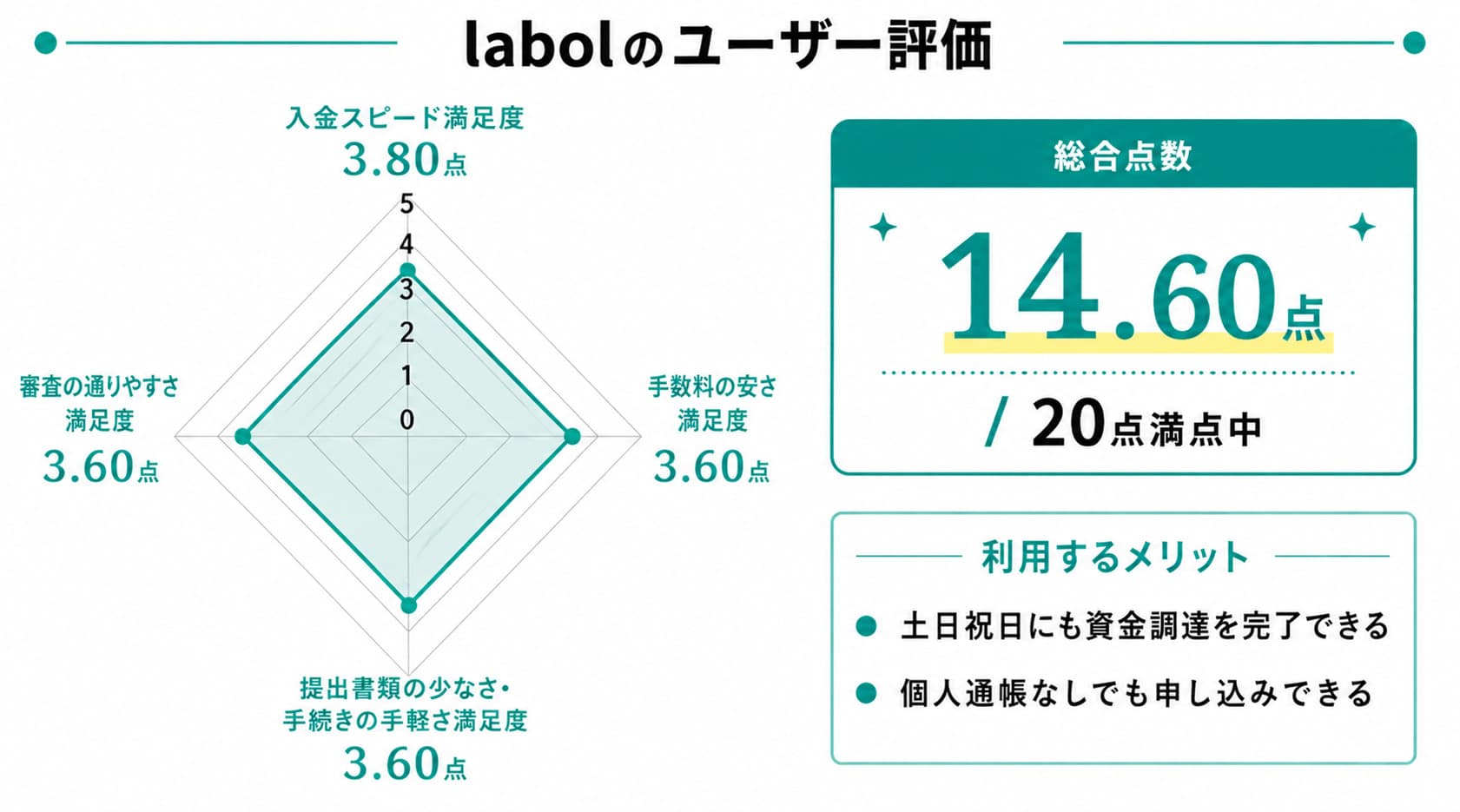 ファクタリング個人通帳なしに関するラボルのレーダーチャート