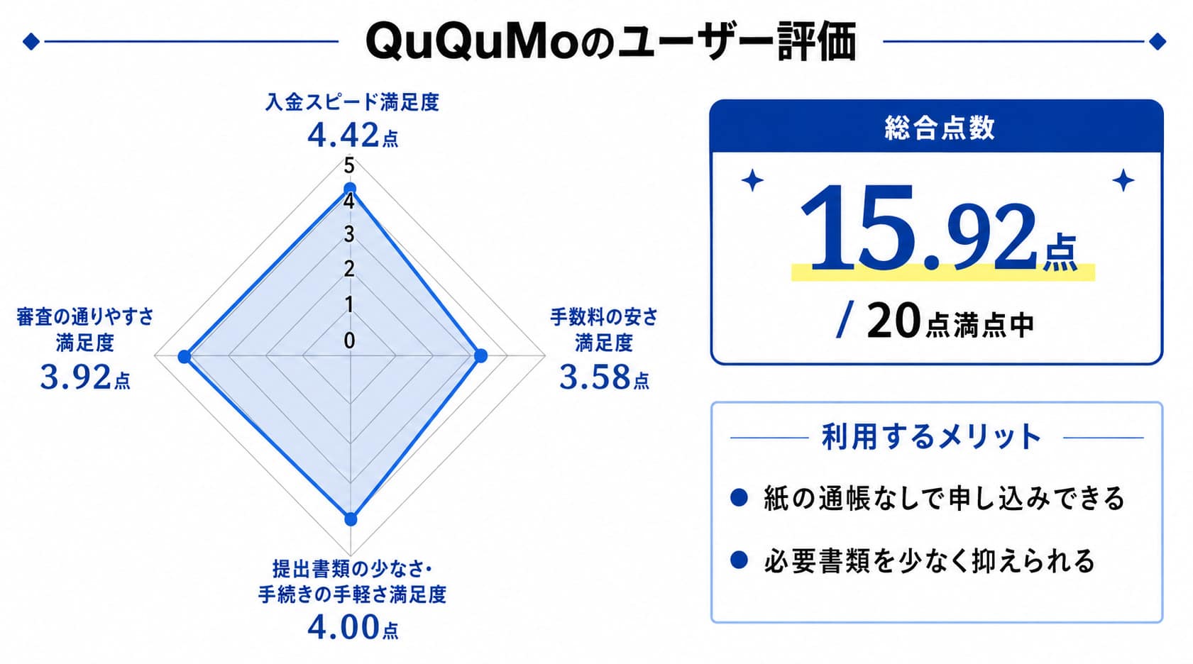 ファクタリング個人通帳なしに関するququmoのレーダーチャート