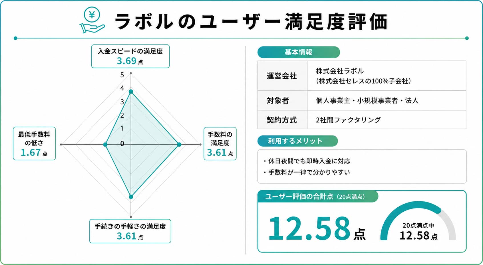 ラボルのレーダーチャート