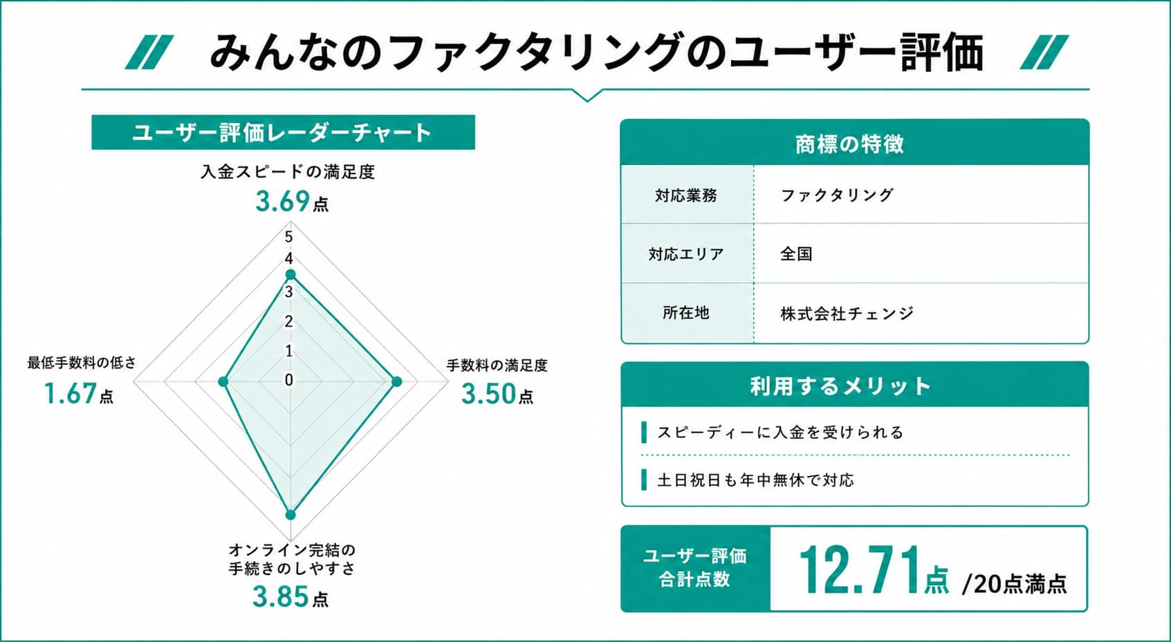 みんなのファクタリングに関するレーダーチャート