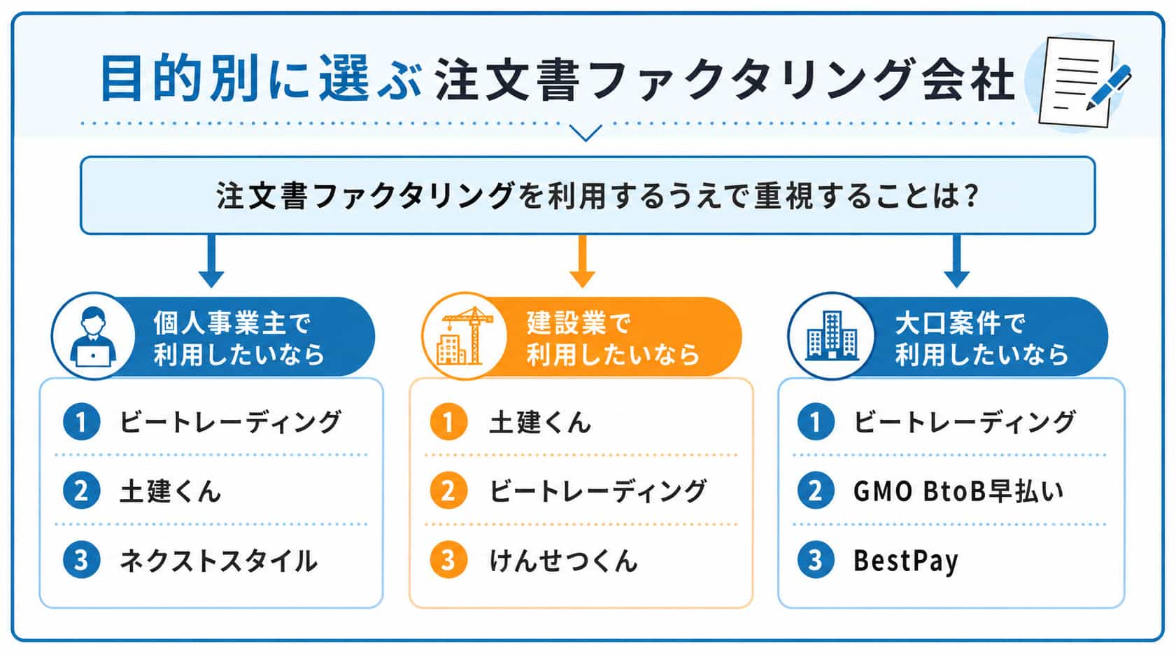 注文書ファクタリングに関するフローチャート