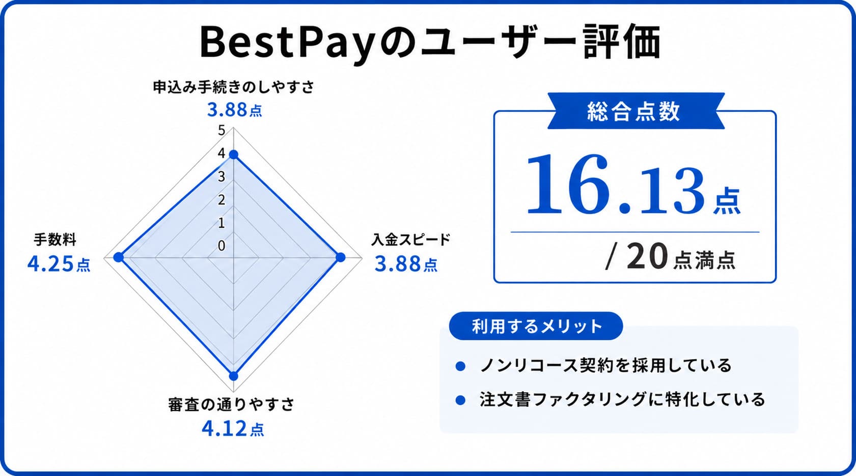 注文書ファクタリングに関するBESTPAYのレーダーチャート
