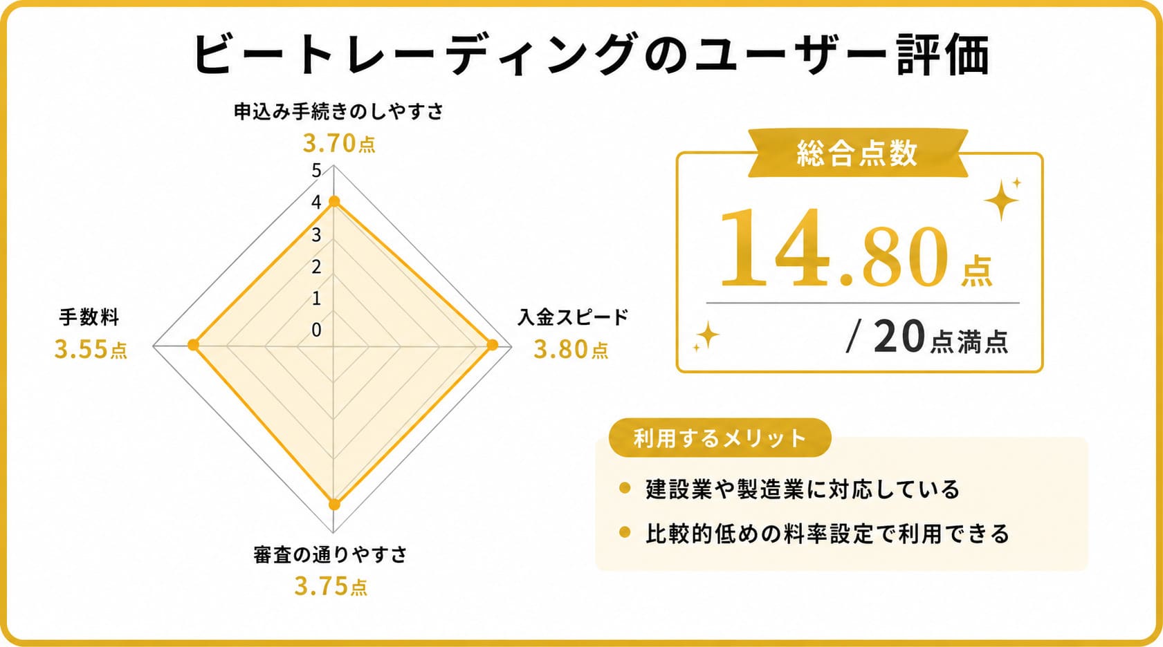 注文書ファクタリングに関するビートレーディングのレーダーチャート