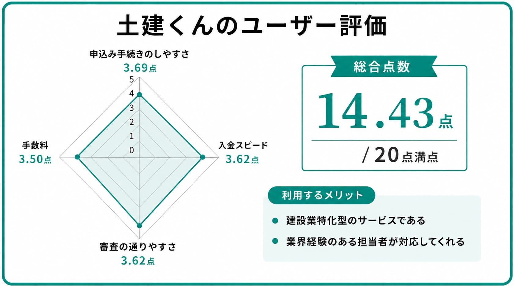 注文書ファクタリングに関する土建くんのレーダーチャート