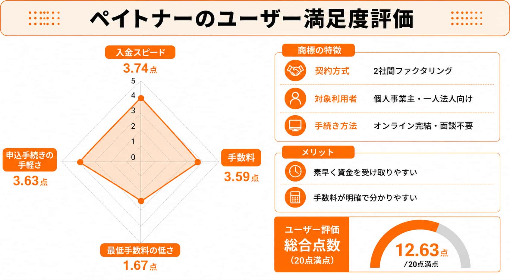ペイトナーのレーダーチャート
