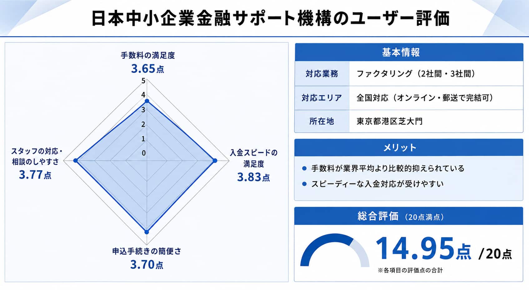 日本中小企業金融サポート機構に関するレーダーチャート