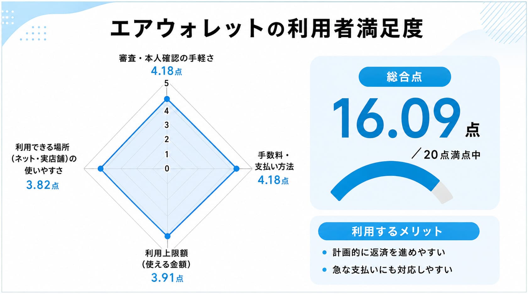 後払い決済のエアウォレットに関するレーダーチャート