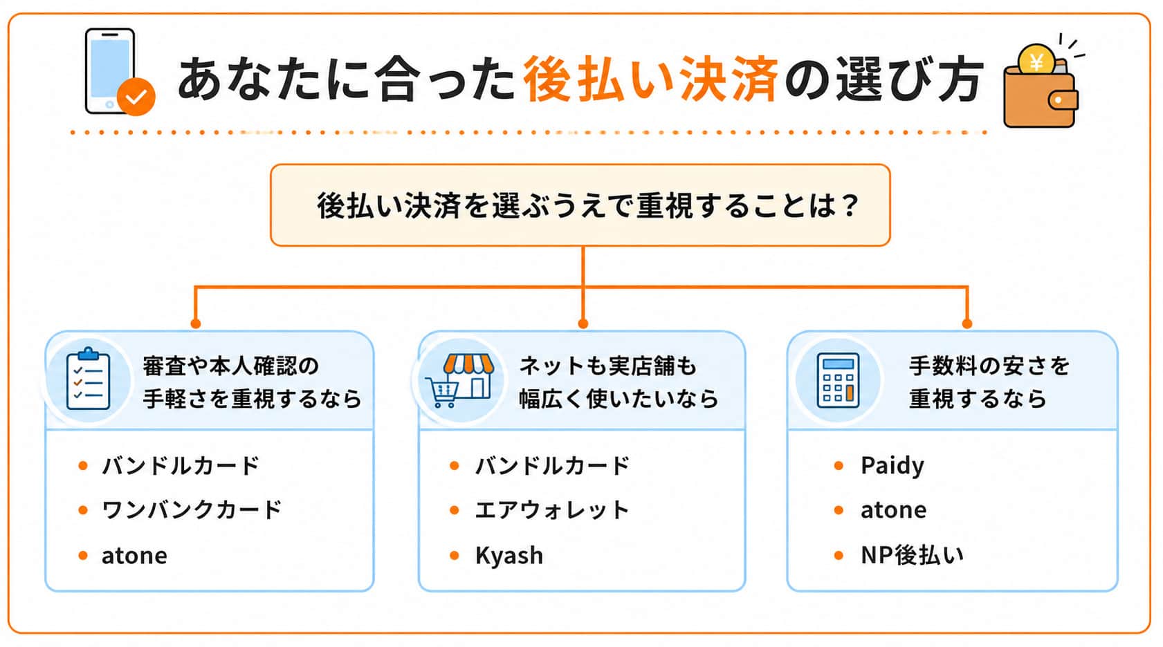 後払い決済の選び方に関するフローチャート