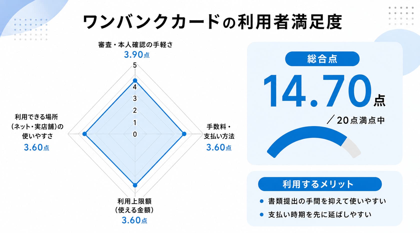 後払い決済のワンバンクカードに関するレーダーチャート