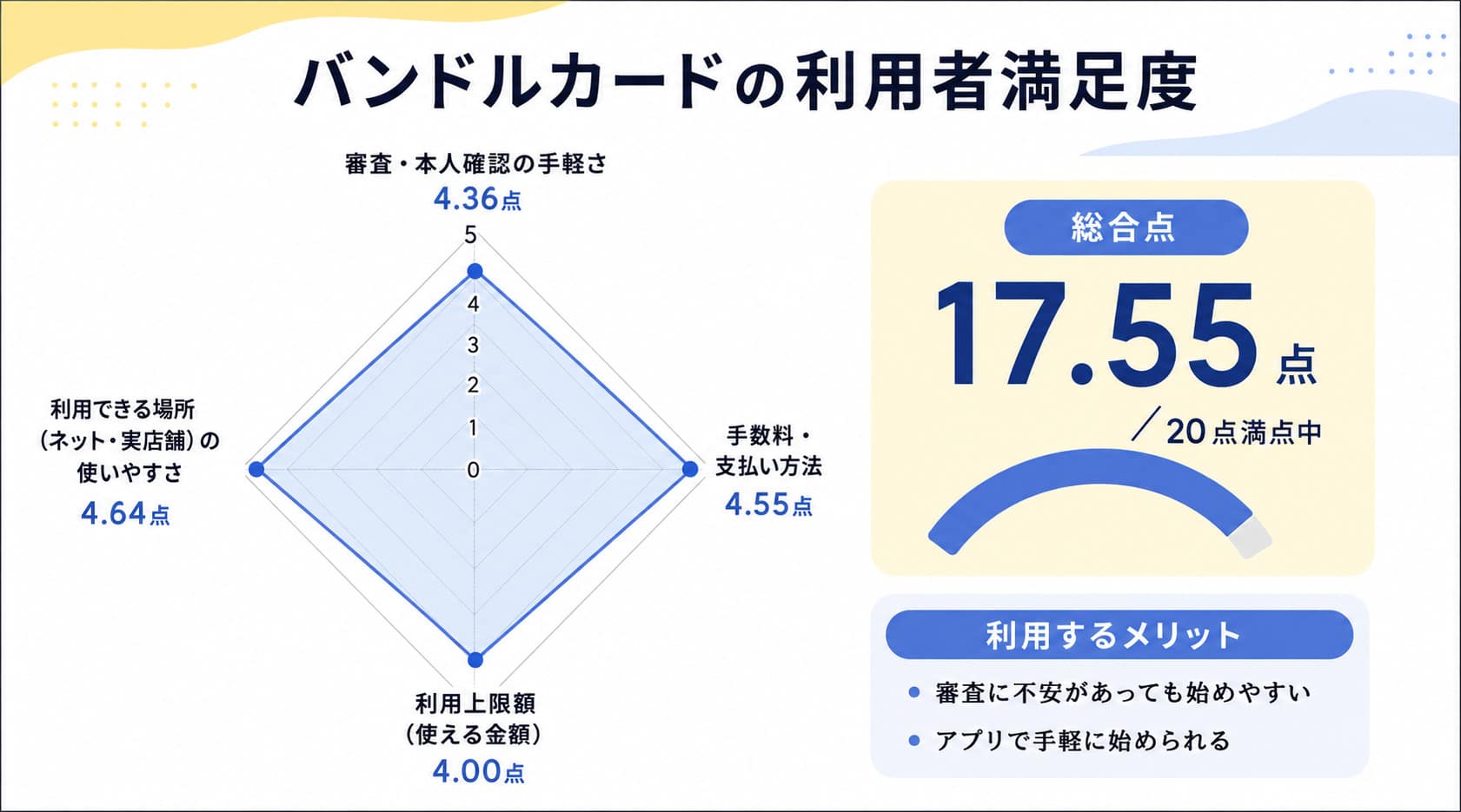 後払い決済のバンドルカードに関するレーダーチャート
