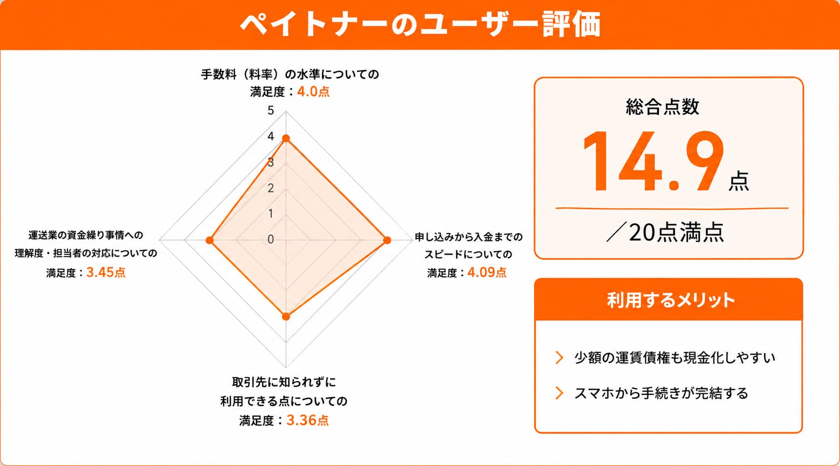 運送業におけるペイトナーのレーダーチャート