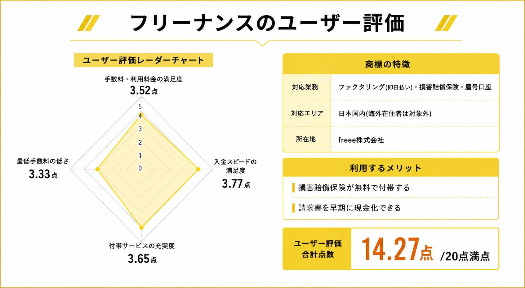 フリーナンスに関するレーダーチャート