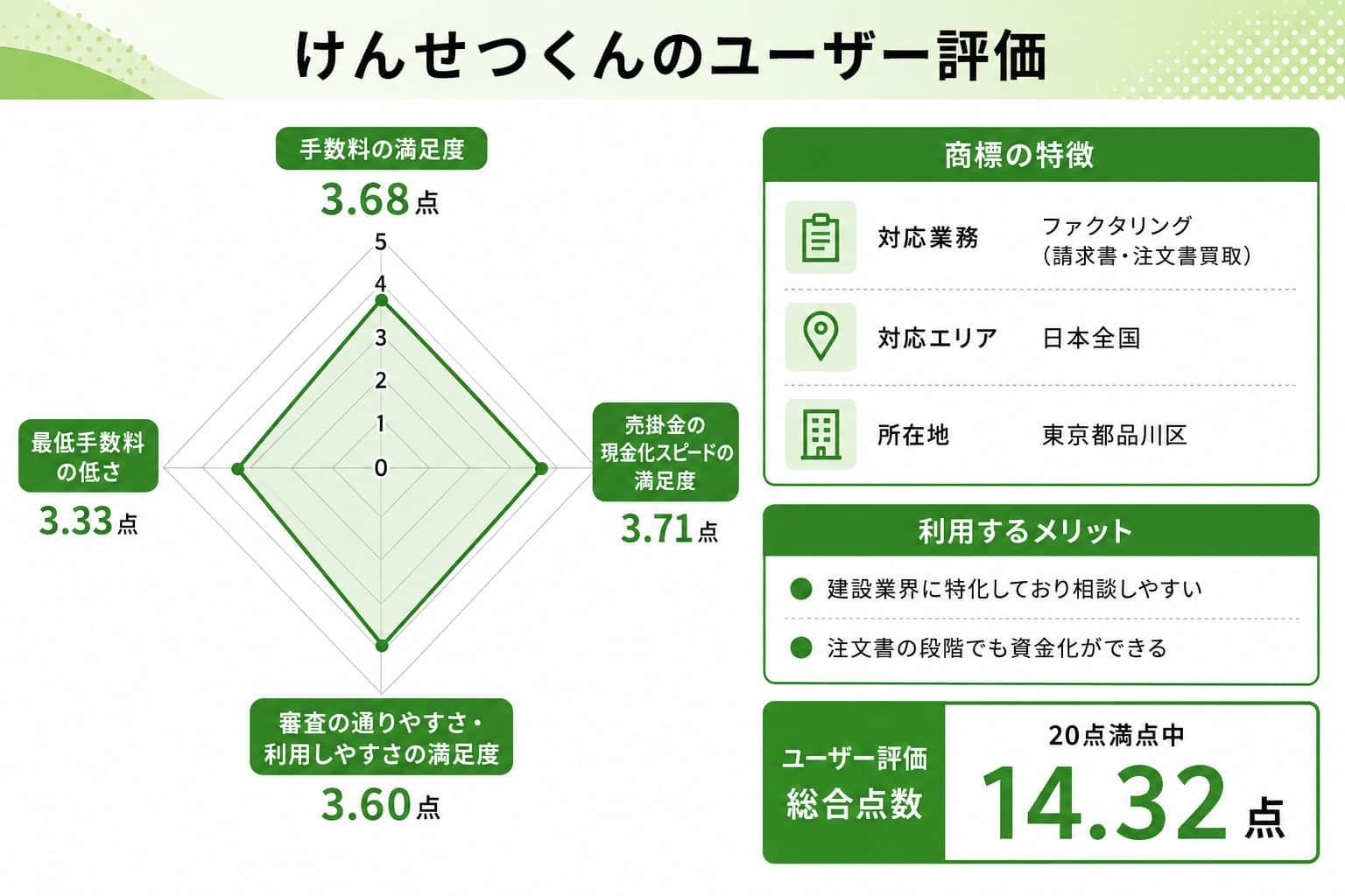 けんせつくんに関するレーダーチャート