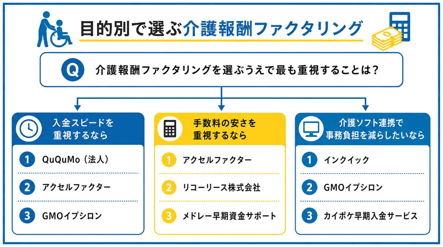 介護報酬ファクタリングを選ぶ際のフローチャート