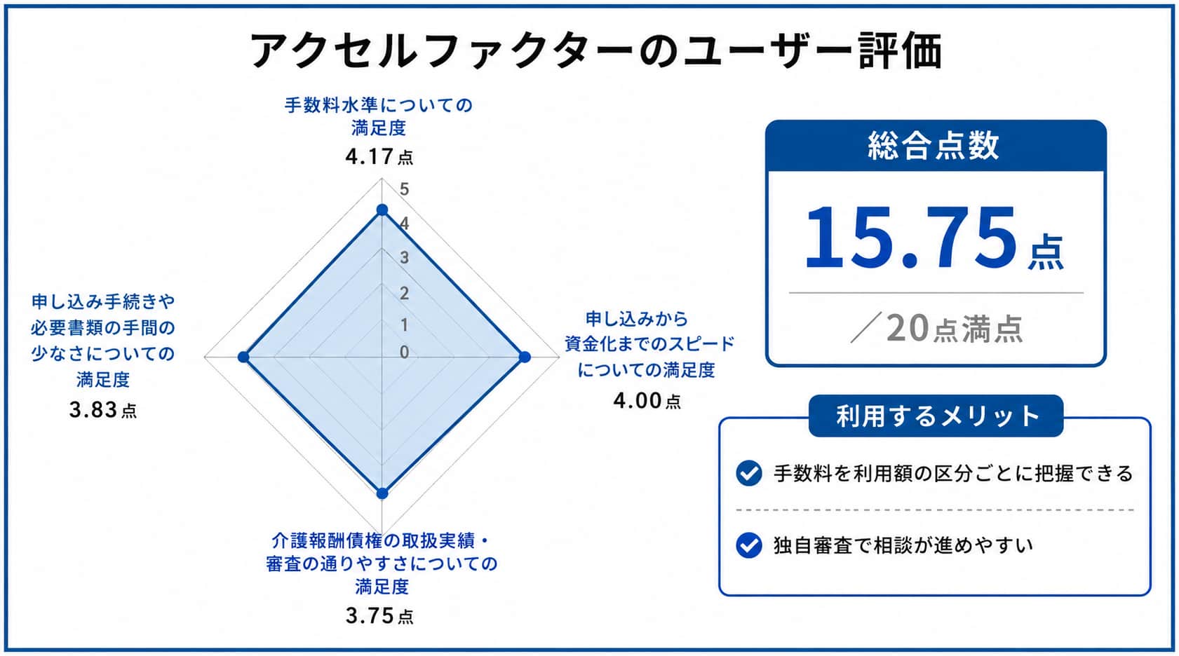 介護報酬 ファクタリングにおけるアクセルファクターのレーダーチャート